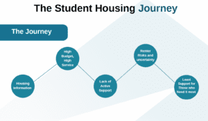 The Off Campus Student Housing Journey 